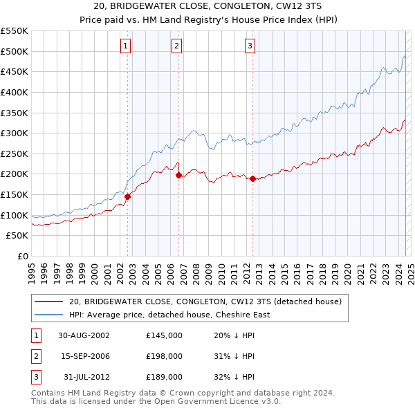 20, BRIDGEWATER CLOSE, CONGLETON, CW12 3TS: Price paid vs HM Land Registry's House Price Index