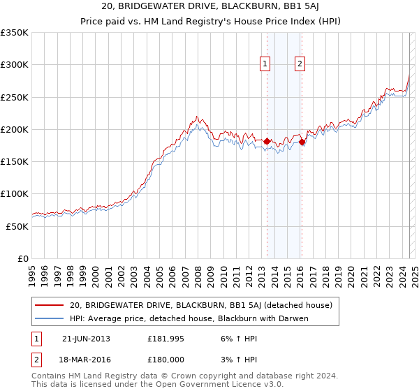 20, BRIDGEWATER DRIVE, BLACKBURN, BB1 5AJ: Price paid vs HM Land Registry's House Price Index