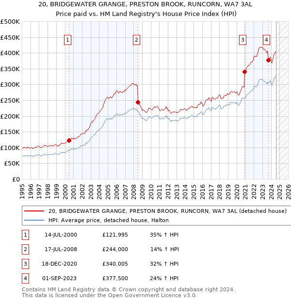 20, BRIDGEWATER GRANGE, PRESTON BROOK, RUNCORN, WA7 3AL: Price paid vs HM Land Registry's House Price Index