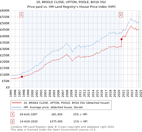 20, BRIDLE CLOSE, UPTON, POOLE, BH16 5SU: Price paid vs HM Land Registry's House Price Index