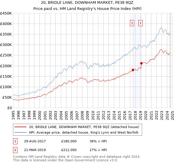 20, BRIDLE LANE, DOWNHAM MARKET, PE38 9QZ: Price paid vs HM Land Registry's House Price Index