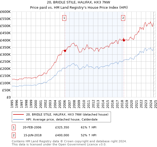 20, BRIDLE STILE, HALIFAX, HX3 7NW: Price paid vs HM Land Registry's House Price Index