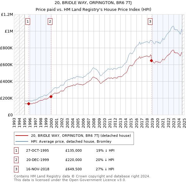 20, BRIDLE WAY, ORPINGTON, BR6 7TJ: Price paid vs HM Land Registry's House Price Index