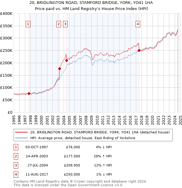 20, BRIDLINGTON ROAD, STAMFORD BRIDGE, YORK, YO41 1HA: Price paid vs HM Land Registry's House Price Index