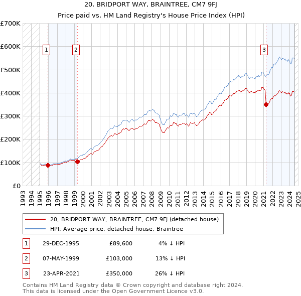 20, BRIDPORT WAY, BRAINTREE, CM7 9FJ: Price paid vs HM Land Registry's House Price Index