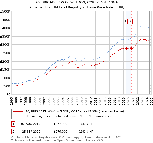 20, BRIGADIER WAY, WELDON, CORBY, NN17 3NA: Price paid vs HM Land Registry's House Price Index