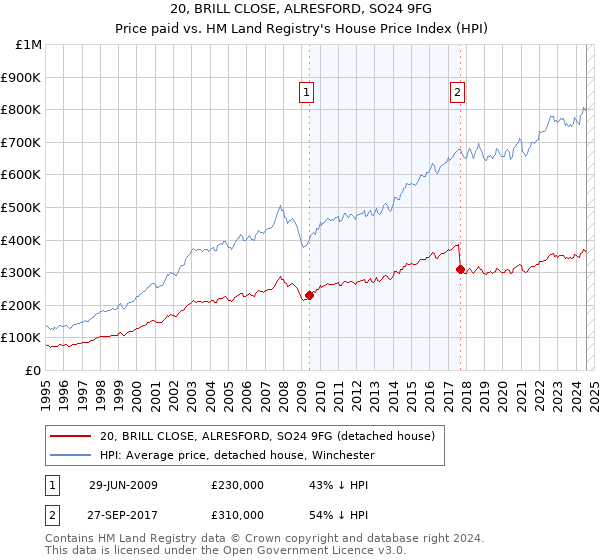 20, BRILL CLOSE, ALRESFORD, SO24 9FG: Price paid vs HM Land Registry's House Price Index