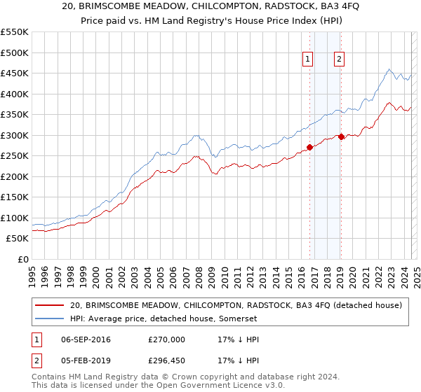 20, BRIMSCOMBE MEADOW, CHILCOMPTON, RADSTOCK, BA3 4FQ: Price paid vs HM Land Registry's House Price Index