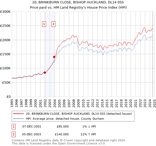 20, BRINKBURN CLOSE, BISHOP AUCKLAND, DL14 0SS: Price paid vs HM Land Registry's House Price Index