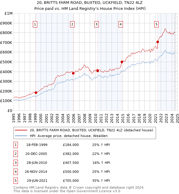 20, BRITTS FARM ROAD, BUXTED, UCKFIELD, TN22 4LZ: Price paid vs HM Land Registry's House Price Index