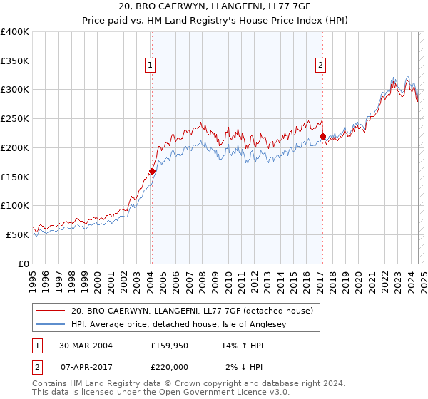 20, BRO CAERWYN, LLANGEFNI, LL77 7GF: Price paid vs HM Land Registry's House Price Index