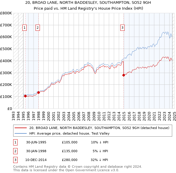 20, BROAD LANE, NORTH BADDESLEY, SOUTHAMPTON, SO52 9GH: Price paid vs HM Land Registry's House Price Index