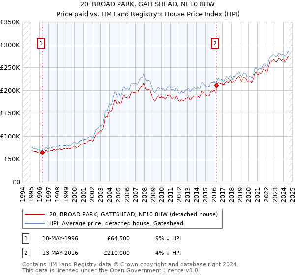 20, BROAD PARK, GATESHEAD, NE10 8HW: Price paid vs HM Land Registry's House Price Index