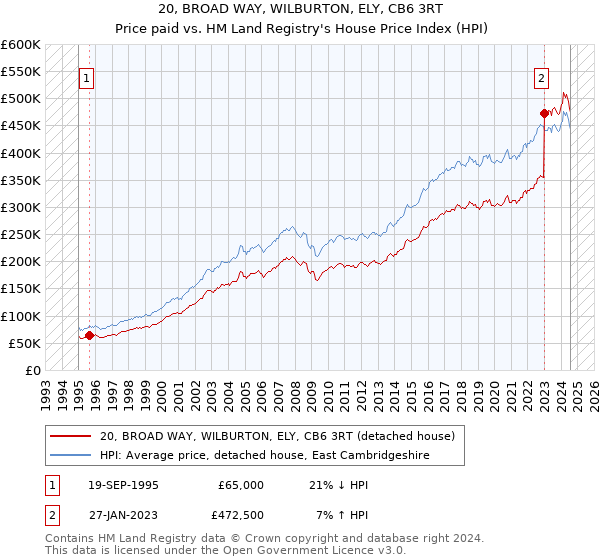 20, BROAD WAY, WILBURTON, ELY, CB6 3RT: Price paid vs HM Land Registry's House Price Index