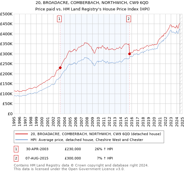 20, BROADACRE, COMBERBACH, NORTHWICH, CW9 6QD: Price paid vs HM Land Registry's House Price Index