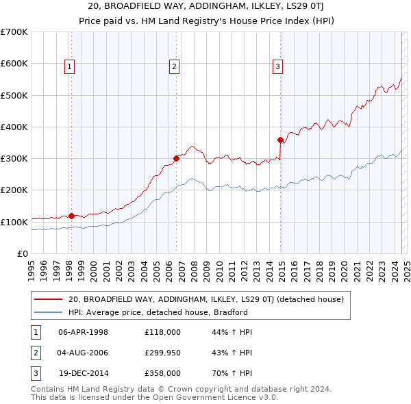 20, BROADFIELD WAY, ADDINGHAM, ILKLEY, LS29 0TJ: Price paid vs HM Land Registry's House Price Index