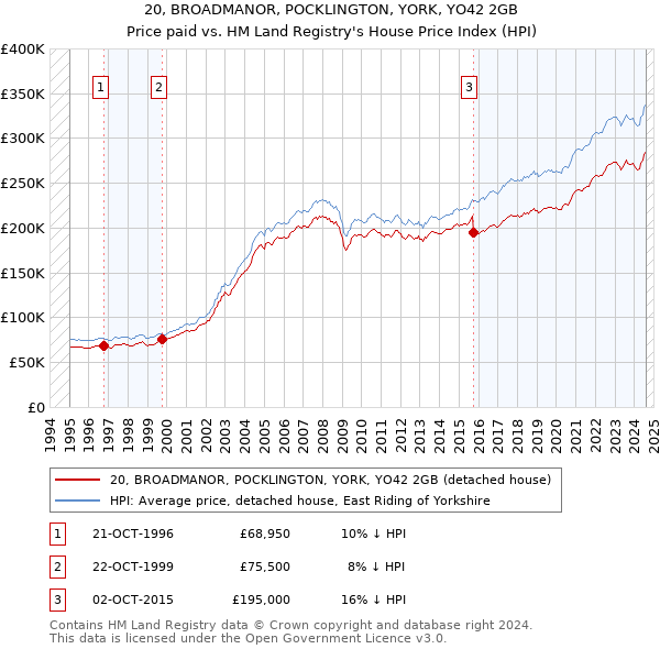 20, BROADMANOR, POCKLINGTON, YORK, YO42 2GB: Price paid vs HM Land Registry's House Price Index