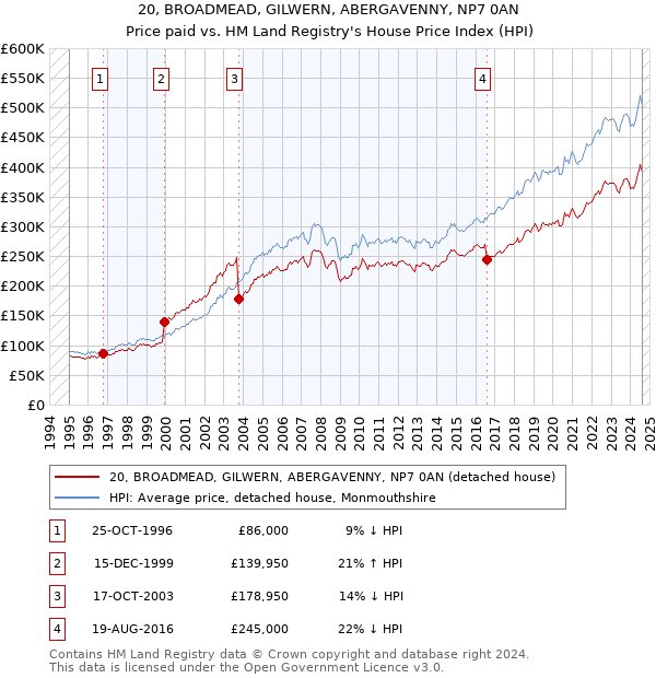 20, BROADMEAD, GILWERN, ABERGAVENNY, NP7 0AN: Price paid vs HM Land Registry's House Price Index