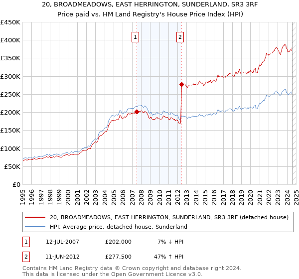 20, BROADMEADOWS, EAST HERRINGTON, SUNDERLAND, SR3 3RF: Price paid vs HM Land Registry's House Price Index