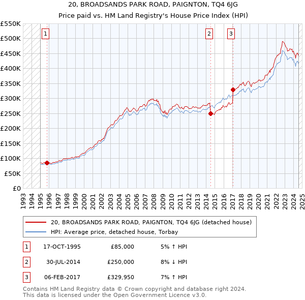 20, BROADSANDS PARK ROAD, PAIGNTON, TQ4 6JG: Price paid vs HM Land Registry's House Price Index