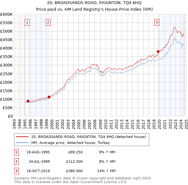 20, BROADSANDS ROAD, PAIGNTON, TQ4 6HQ: Price paid vs HM Land Registry's House Price Index