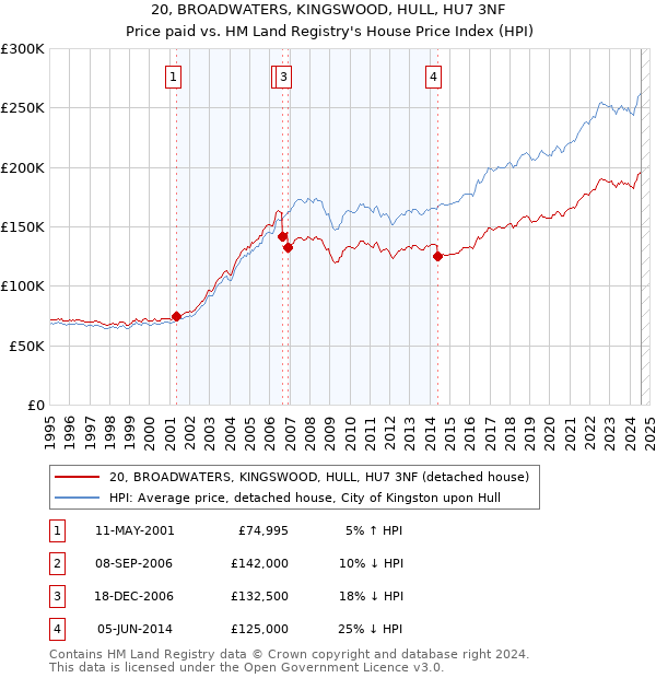 20, BROADWATERS, KINGSWOOD, HULL, HU7 3NF: Price paid vs HM Land Registry's House Price Index