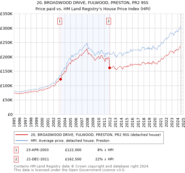 20, BROADWOOD DRIVE, FULWOOD, PRESTON, PR2 9SS: Price paid vs HM Land Registry's House Price Index