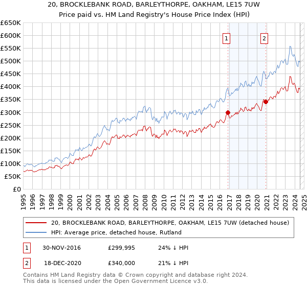 20, BROCKLEBANK ROAD, BARLEYTHORPE, OAKHAM, LE15 7UW: Price paid vs HM Land Registry's House Price Index