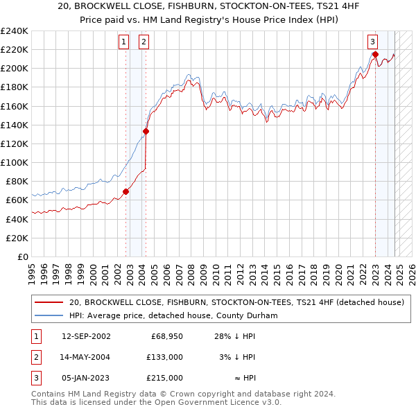 20, BROCKWELL CLOSE, FISHBURN, STOCKTON-ON-TEES, TS21 4HF: Price paid vs HM Land Registry's House Price Index