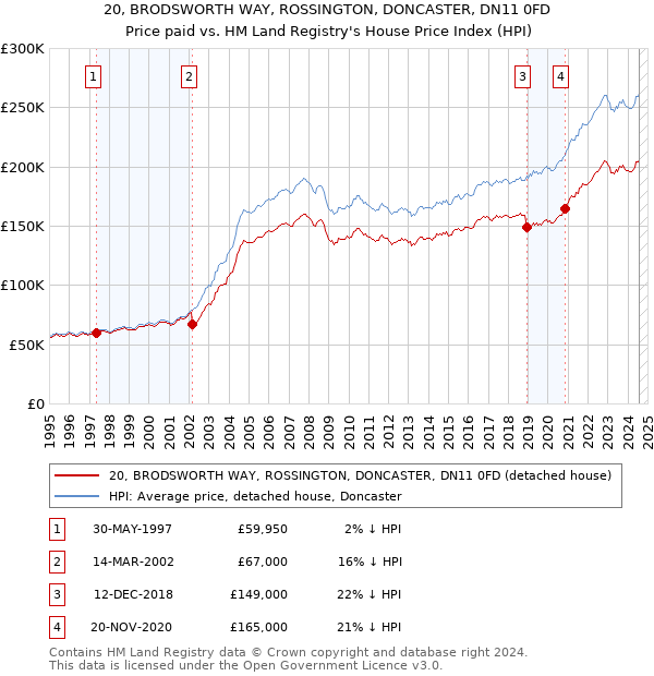 20, BRODSWORTH WAY, ROSSINGTON, DONCASTER, DN11 0FD: Price paid vs HM Land Registry's House Price Index