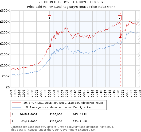 20, BRON DEG, DYSERTH, RHYL, LL18 6BG: Price paid vs HM Land Registry's House Price Index