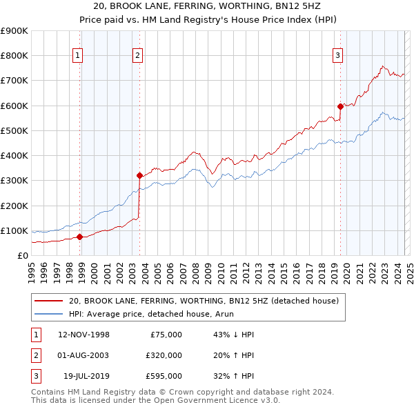 20, BROOK LANE, FERRING, WORTHING, BN12 5HZ: Price paid vs HM Land Registry's House Price Index