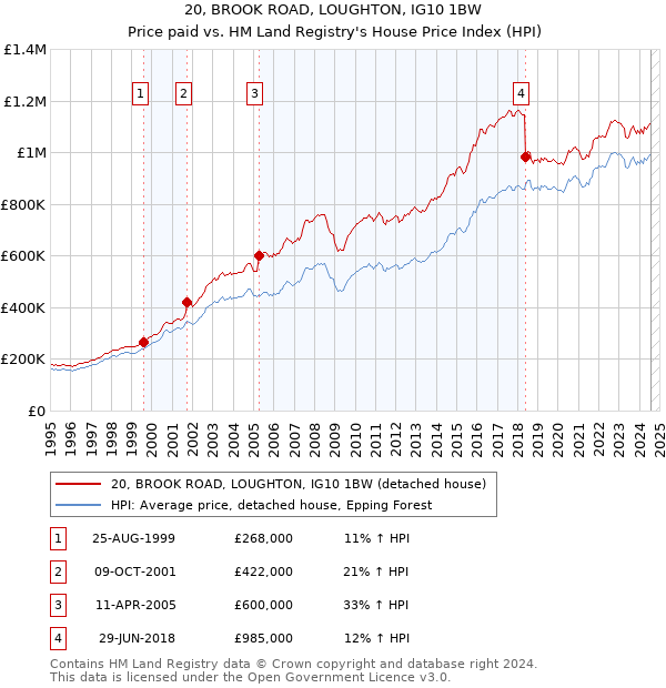 20, BROOK ROAD, LOUGHTON, IG10 1BW: Price paid vs HM Land Registry's House Price Index