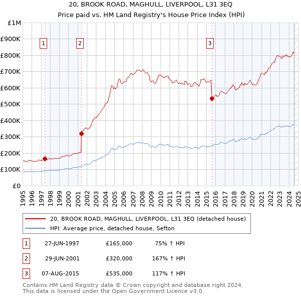 20, BROOK ROAD, MAGHULL, LIVERPOOL, L31 3EQ: Price paid vs HM Land Registry's House Price Index