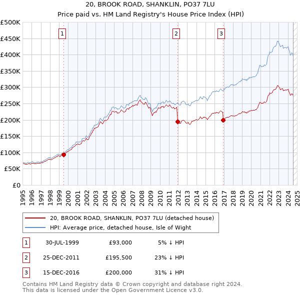 20, BROOK ROAD, SHANKLIN, PO37 7LU: Price paid vs HM Land Registry's House Price Index