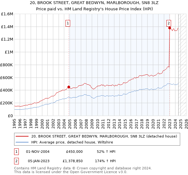 20, BROOK STREET, GREAT BEDWYN, MARLBOROUGH, SN8 3LZ: Price paid vs HM Land Registry's House Price Index