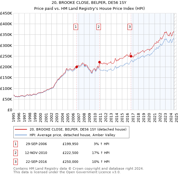 20, BROOKE CLOSE, BELPER, DE56 1SY: Price paid vs HM Land Registry's House Price Index