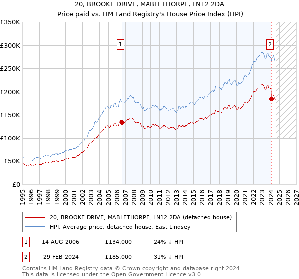 20, BROOKE DRIVE, MABLETHORPE, LN12 2DA: Price paid vs HM Land Registry's House Price Index