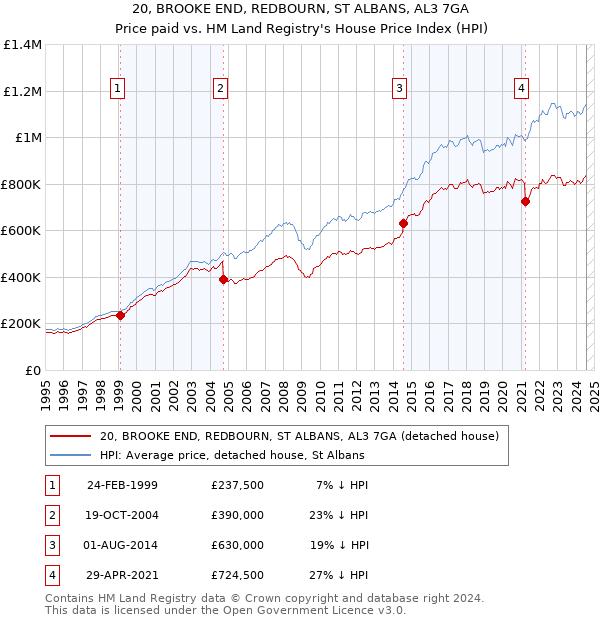 20, BROOKE END, REDBOURN, ST ALBANS, AL3 7GA: Price paid vs HM Land Registry's House Price Index