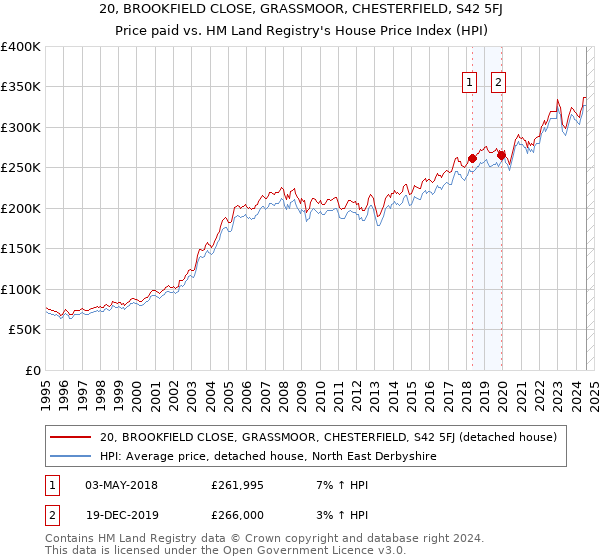 20, BROOKFIELD CLOSE, GRASSMOOR, CHESTERFIELD, S42 5FJ: Price paid vs HM Land Registry's House Price Index