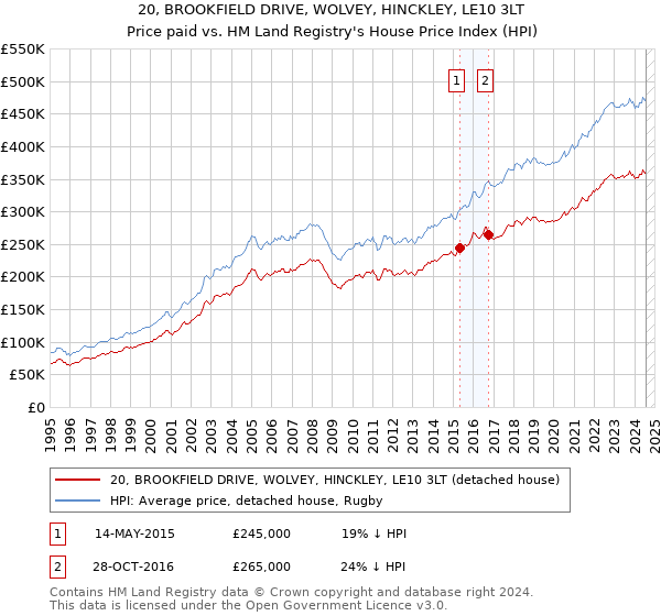 20, BROOKFIELD DRIVE, WOLVEY, HINCKLEY, LE10 3LT: Price paid vs HM Land Registry's House Price Index