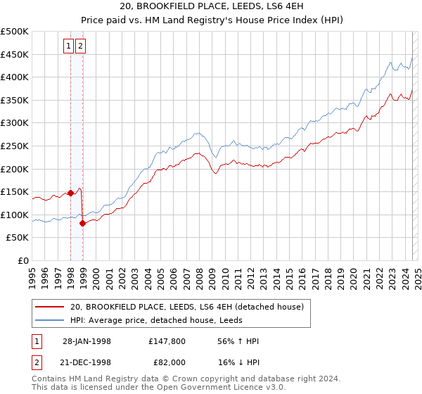 20, BROOKFIELD PLACE, LEEDS, LS6 4EH: Price paid vs HM Land Registry's House Price Index