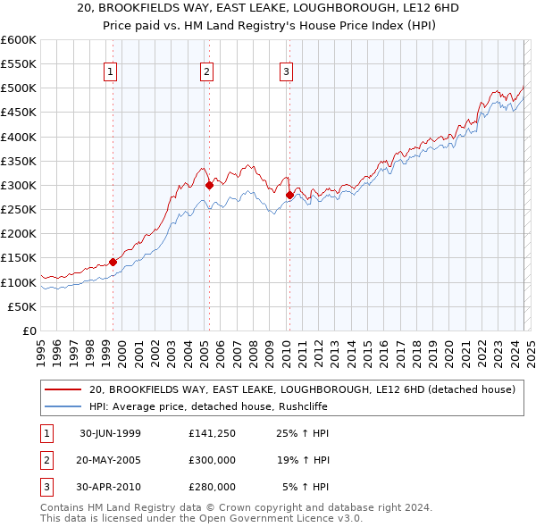 20, BROOKFIELDS WAY, EAST LEAKE, LOUGHBOROUGH, LE12 6HD: Price paid vs HM Land Registry's House Price Index