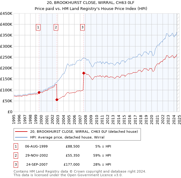 20, BROOKHURST CLOSE, WIRRAL, CH63 0LF: Price paid vs HM Land Registry's House Price Index