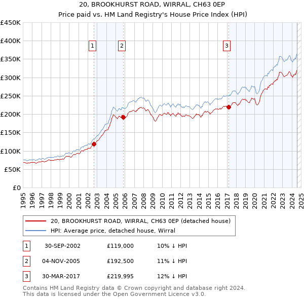 20, BROOKHURST ROAD, WIRRAL, CH63 0EP: Price paid vs HM Land Registry's House Price Index