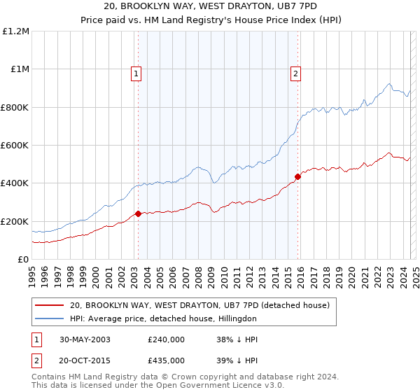 20, BROOKLYN WAY, WEST DRAYTON, UB7 7PD: Price paid vs HM Land Registry's House Price Index