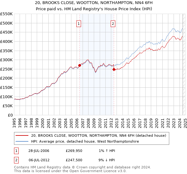 20, BROOKS CLOSE, WOOTTON, NORTHAMPTON, NN4 6FH: Price paid vs HM Land Registry's House Price Index