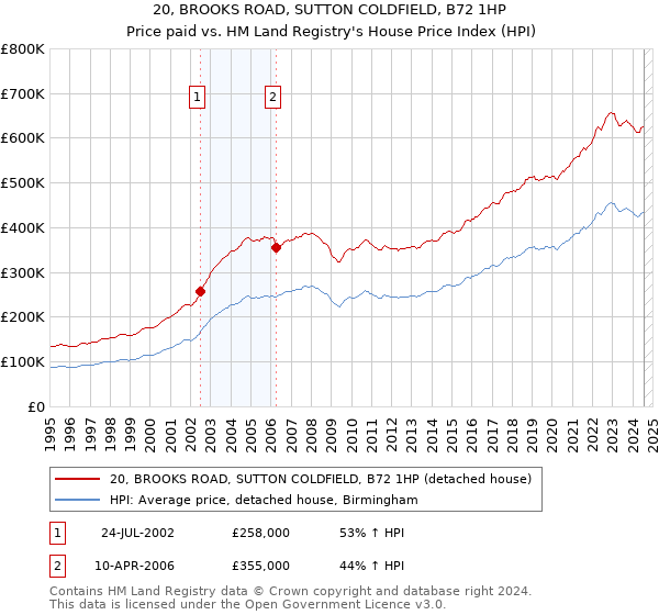 20, BROOKS ROAD, SUTTON COLDFIELD, B72 1HP: Price paid vs HM Land Registry's House Price Index