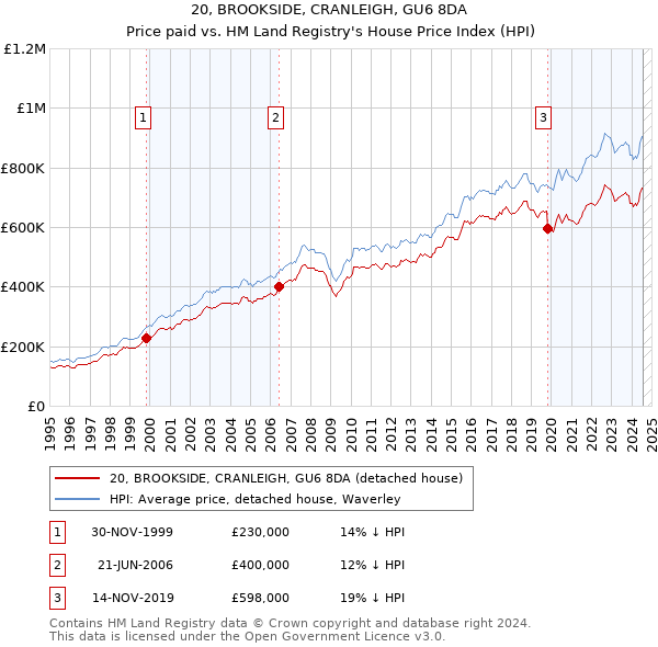 20, BROOKSIDE, CRANLEIGH, GU6 8DA: Price paid vs HM Land Registry's House Price Index