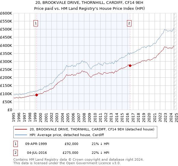 20, BROOKVALE DRIVE, THORNHILL, CARDIFF, CF14 9EH: Price paid vs HM Land Registry's House Price Index